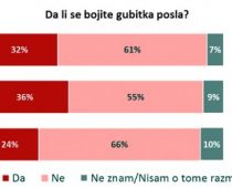 U Srbiji se najviše strahuje od gubitka posla