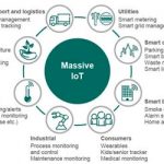 Ericsson pokreće mrežne servise za masovnu upotrebu IoT uređaja