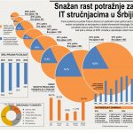 Za sedam godina šest puta povećan broj IT oglasa