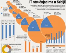 Za sedam godina šest puta povećan broj IT oglasa