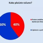 Više od 40 odsto građana račune plaća on lajn