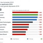 Siemens je prošle godine prijavio najveći broj patenata u Evropi