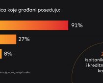 MasterIndex Srbija 2021: Platne kartice popularnije od gotovine za iznose do 4.000 dinara