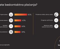 MasterIndex Srbija: 60% ispitanika bi želelo da potvđuje plaćanje skeniranjem lica ili otiska prsta