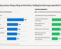 “Budućnost zapošljavanja u Srbiji”: Veća plata presudna za promenu radnog mesta