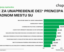 GODIŠNJA ANKETA PR AGENCIJE CHAPTER 4: POLNA DISKRIMINACIJA I DALJE NAJZASTUPLJENIJA