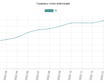 Inflacija se u Srbiji baš srozala: Sa 16,2% u martu, na 15,1% u aprilu!