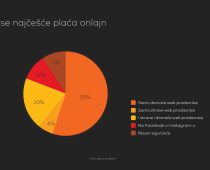 MASTERINDEX SRBIJA 2023 ISTRAŽIVANJE: 38 ODSTO ISPITANIKA PLAĆA KARTICAMA SVAKOG DANA