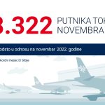 U novembru, na letovima Er Srbije 298 hiljada putnika