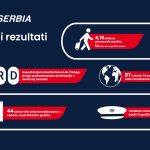 ER SRBIJA U 2023. GODINI PREVEZLA 4,19 MILIONA PUTNIKA